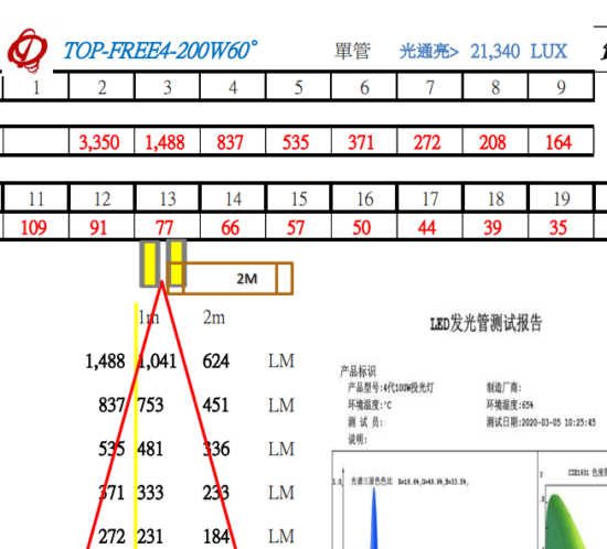 自由光100W,200W照度數據