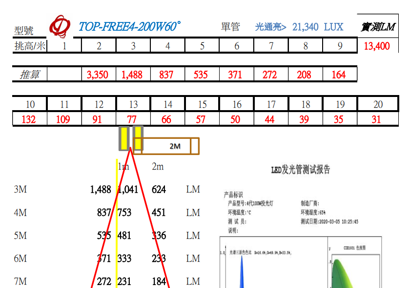 自由光100W,200W照度數據